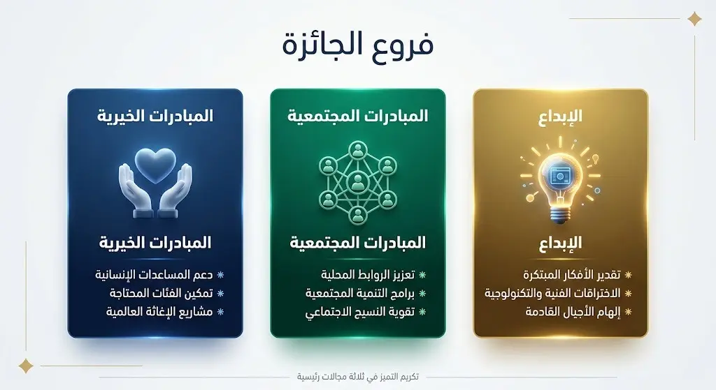 إنفوجرافيك عصري يستعرض الفروع الثلاثة الرئيسية لجائزة الطائف للتطوع: المبادرات الخيرية، المبادرات المجتمعية، والإبداع.