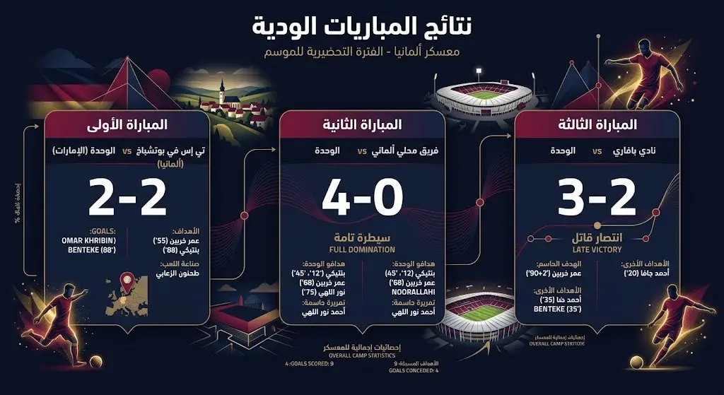 إنفوجرافيك رياضي يستعرض نتائج المباريات الودية الثلاث لنادي الوحدة الإماراتي في معسكر ألمانيا وأسماء مسجلي الأهداف.