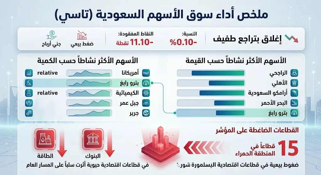 نشاط الأسهم بالكمية والقيمة