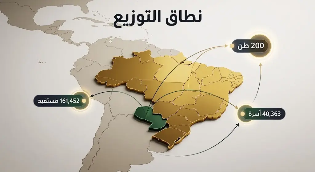 إنفوجرافيك يوضح خريطة أمريكا الجنوبية مع إحصائيات دقيقة لعدد المستفيدين من توزيع 200 طن من التمور في البرازيل والباراغواي.