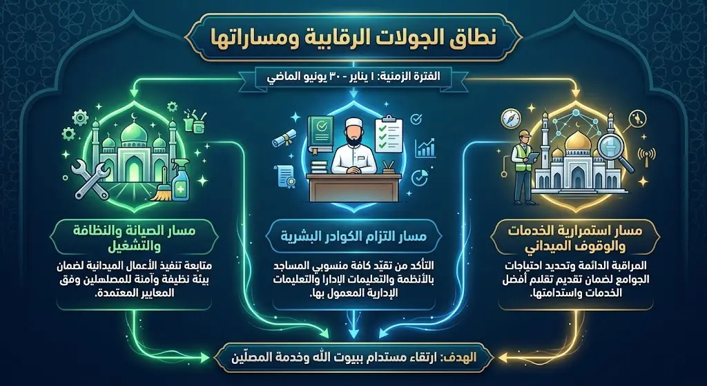 نطاق الجولات الرقابية ومساراتها