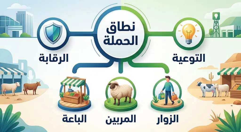 إنفوجرافيك يوضح مساري الرقابة والتوعية والفئات المستهدفة من بائعين ومربين وزوار في حملة أسواق الماشية بمنطقة عسير.