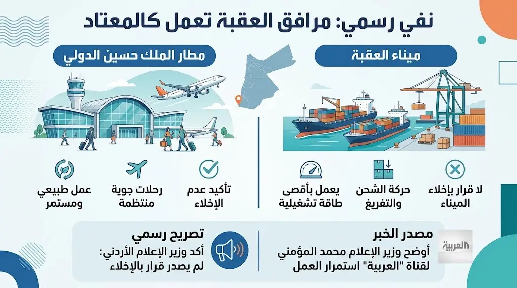 نفي أردني رسمي لإخلاء مرافق العقبة