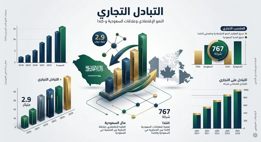 إنفوجرافيك اقتصادي حديث يستعرض حجم التبادل التجاري بين السعودية وكندا بقيمة 2.9 مليار دولار، ويوضح عدد الشركات الكندية العاملة في المملكة.