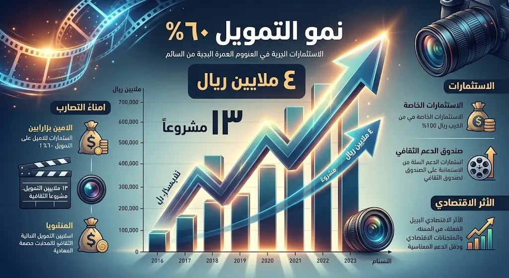 إنفوجرافيك بياني تفاعلي يوضح قفزة نمو تمويل مشاريع سوق الإنتاج السينمائي بنسبة 60% وتجاوزها حاجز الـ 4 ملايين ريال لتمويل 13 مشروعاً.