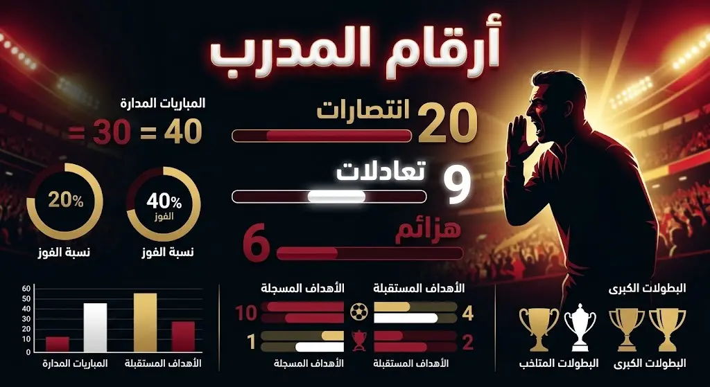 إنفوجرافيك يستعرض إحصائيات المدرب الوطني مع المنتخب المصري، موضحاً عدد الانتصارات والتعادلات والهزائم.