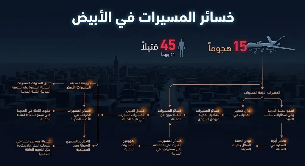 تصميم إنفوجرافيك يوضح أعداد القتلى والجرحى وعدد الهجمات بالمسيرات التي استهدفت مدينة الأبيض وسط ظلام دامس