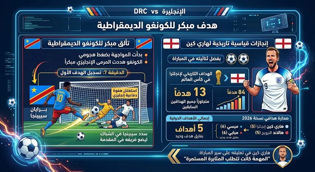هدف مبكر للكونغو الديمقراطية