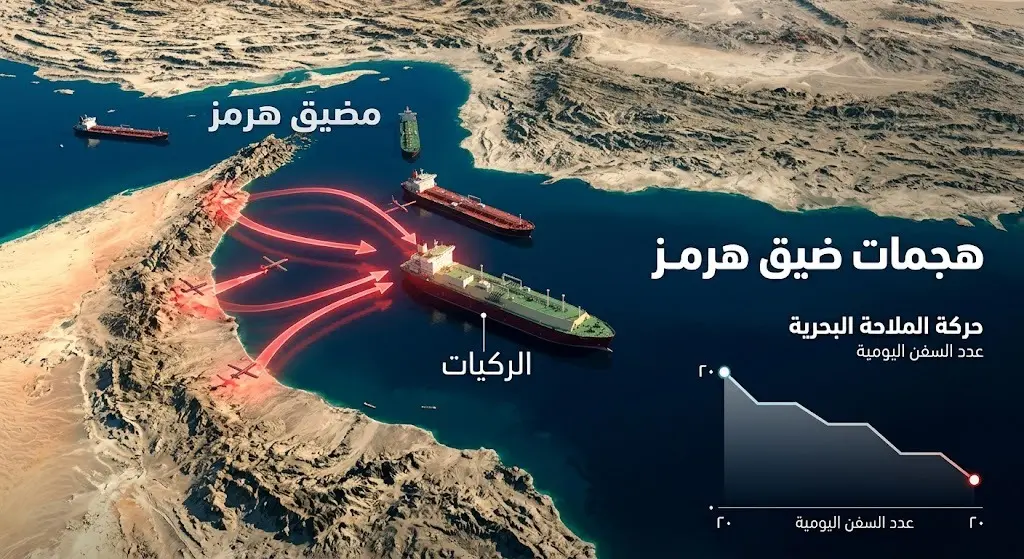 إنفوجرافيك يوضح هجمات المسيرات على الناقلات التجارية في مضيق هرمز وتراجع حركة الملاحة.