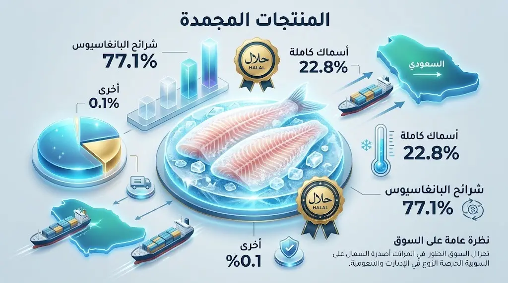 إنفوجرافيك يوضح هيمنة شرائح البانغاسيوس المجمدة على صادرات الأسماك للسوق السعودي بنسبة 77.1% وتوافقها مع متطلبات الحلال.