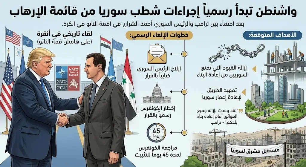 واشنطن تبدأ رسميا خطوات رفع سوريا من قائمة الإرهاب بعد لقاء ترامب والشرع في قمة الناتو
