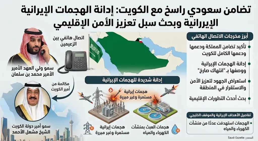 ولي العهد يؤكد لأمير الكويت تضامن المملكة ويدين بشدة الهجمات الإيرانية غير المبررة