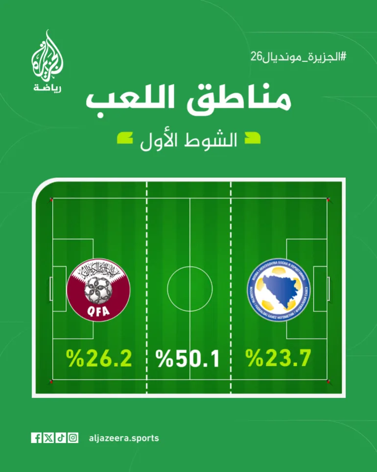 خريطة المعركة تتضح مع نهاية الشوط الأول