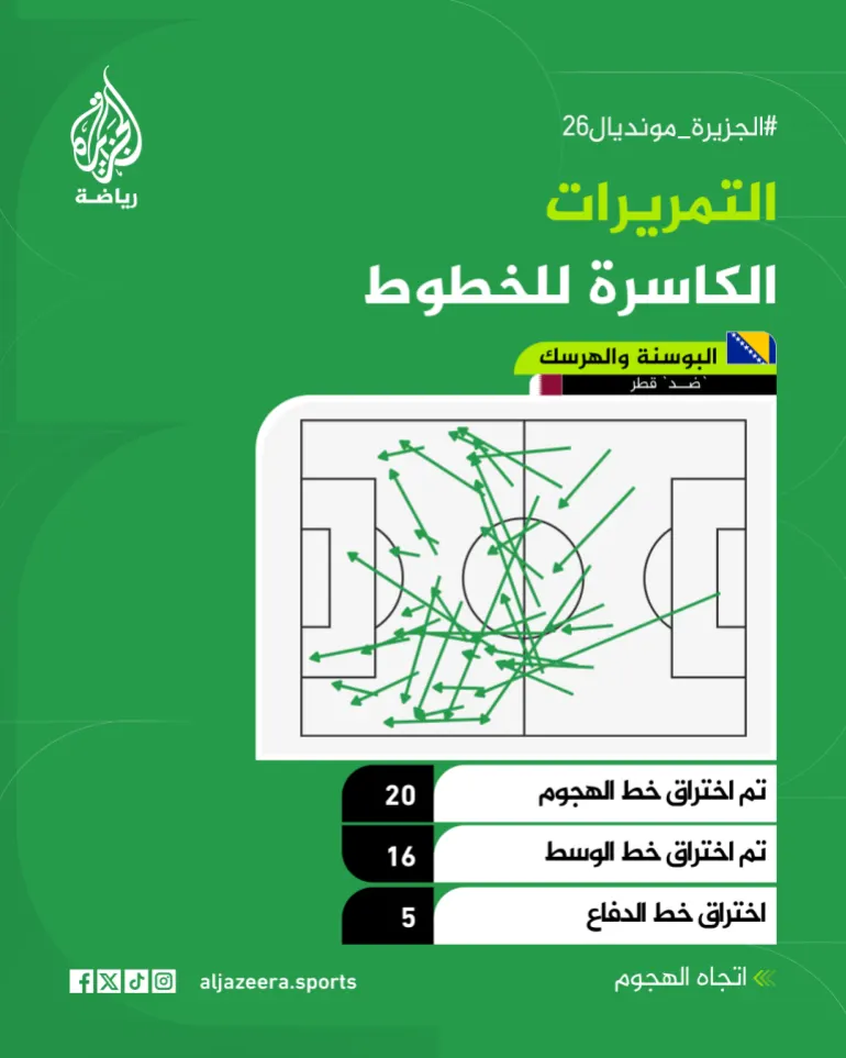 هكذا توغل البوسنة بين خطوط قطر
