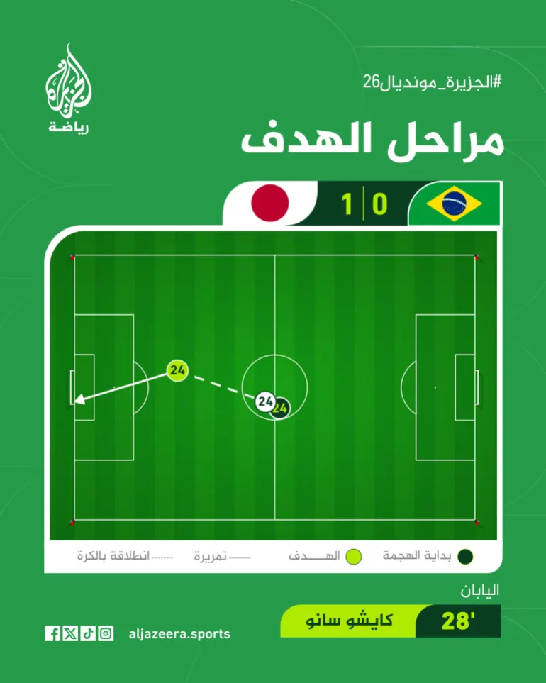 لقطة هدف سانو في مرمى البرازيل بكأس العالم. (الجزيرة)