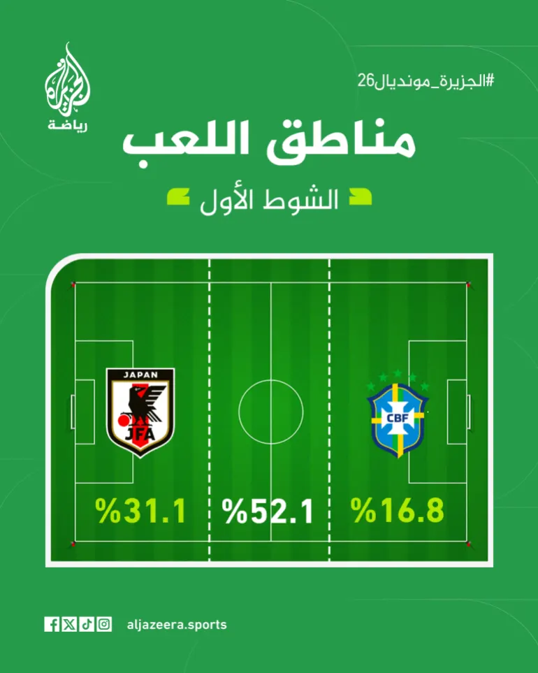 منافسة قوية بين البرازيل واليابان في كأس العالم. (الجزيرة)