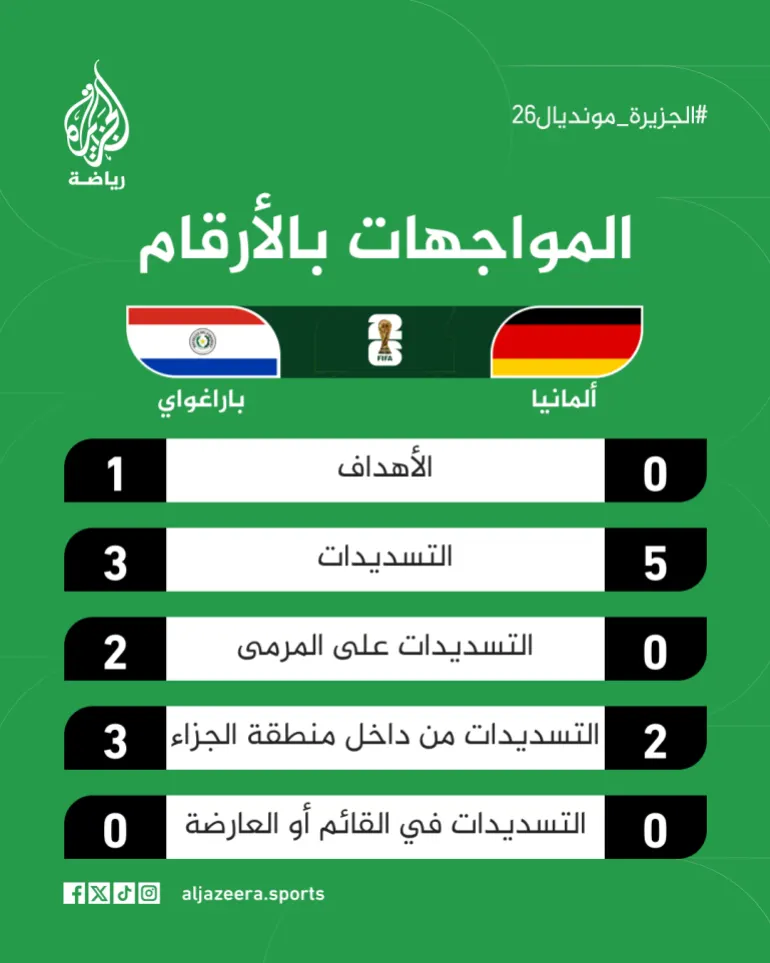 ألمانيا تتفوق على باراغواي في الشوط الأول. (الجزيرة)