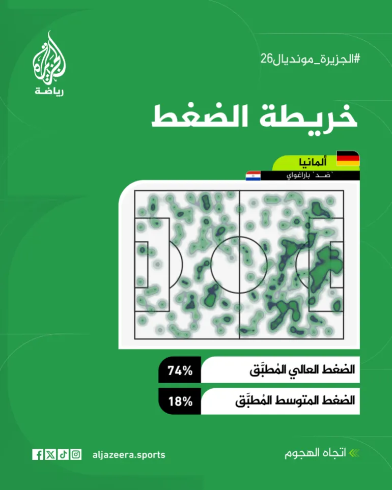 ألمانيا تهزم الباراغواي في مباراة ضاغطة. (الجزيرة)