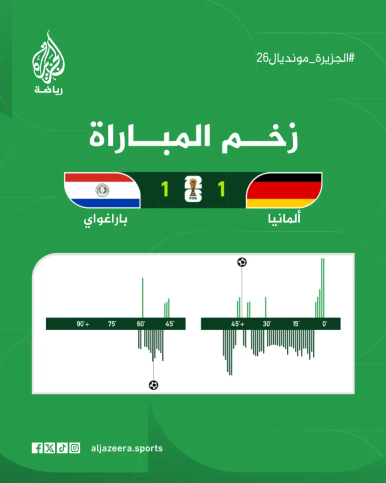 زخم مباراة ألمانيا وباراغواي بعد ساعة من اللعب. (الجزيرة)