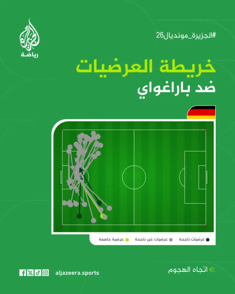 تُظهر اللقطة محاولة عرضية للمنتخب الألماني في مواجهة باراغواي بكأس العالم. (الجزيرة)