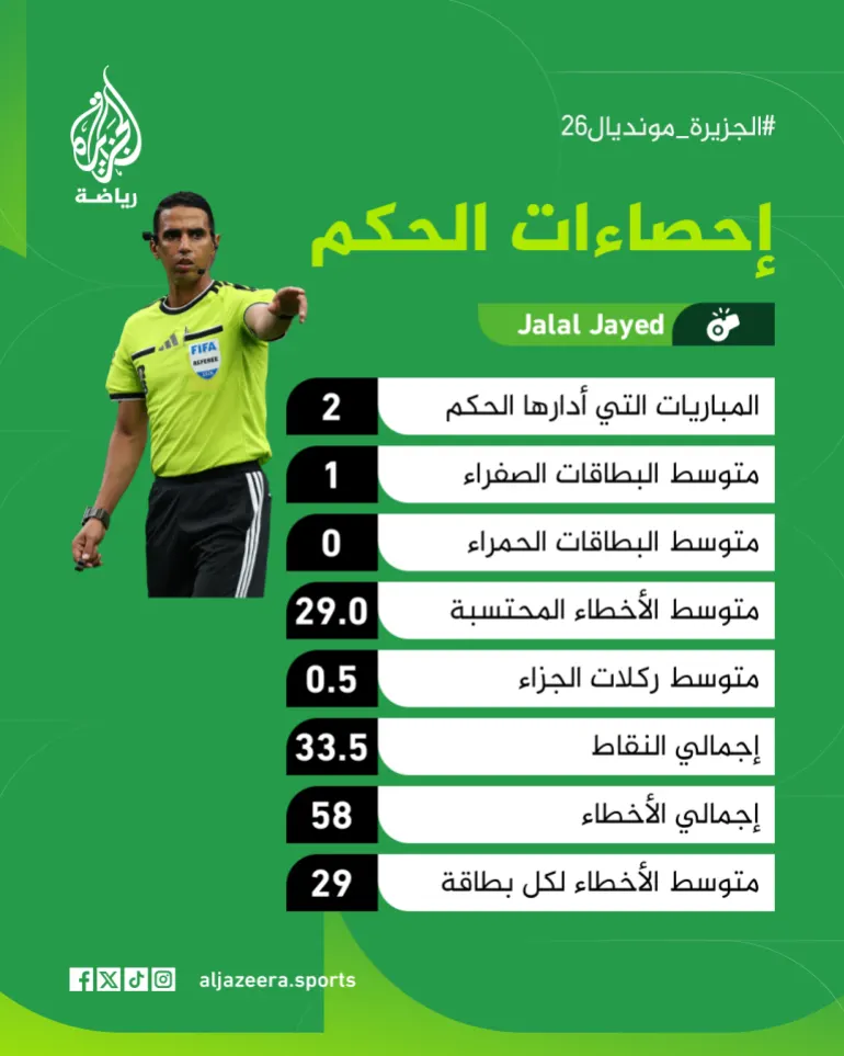 جلال جيد يحكم مباراة ألمانيا وباراغواي في كأس العالم. (الجزيرة)