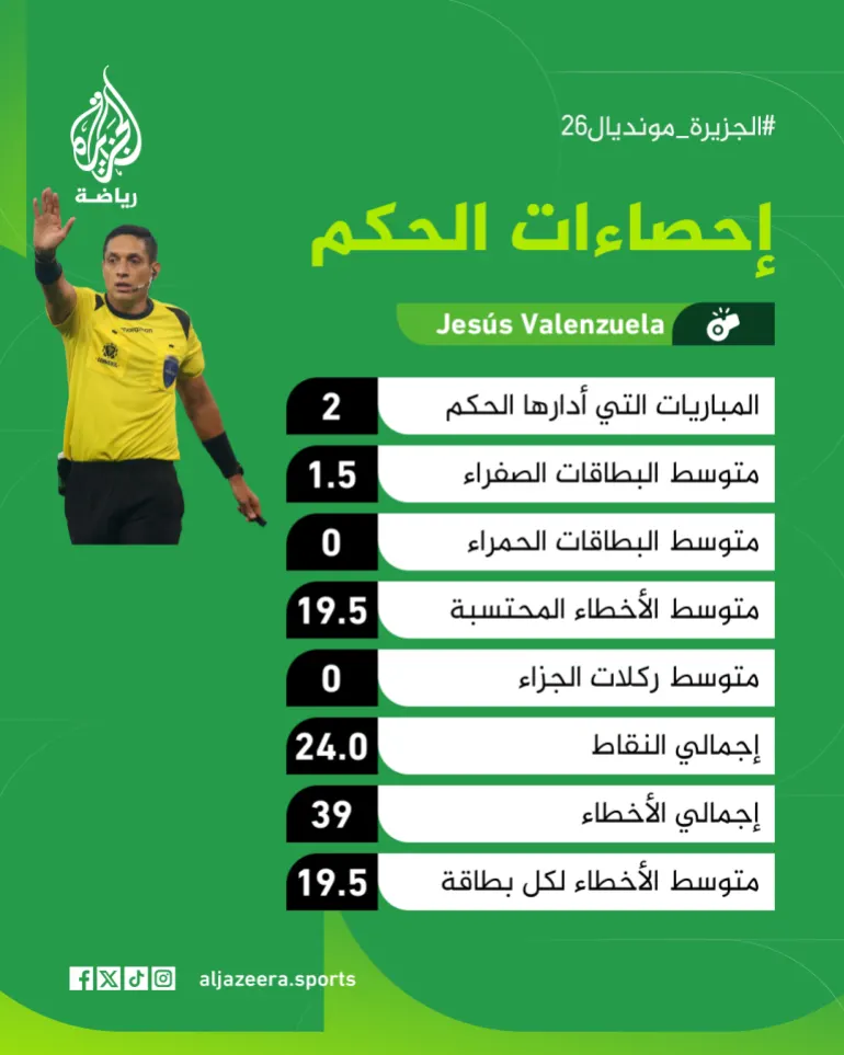 الحكم فالينزويلا يرفع بطاقة صفراء للاعب خلال المباراة. (الجزيرة)