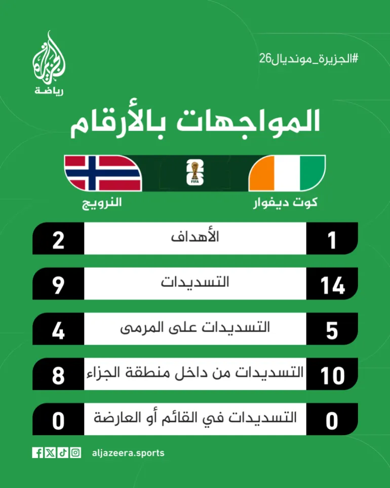 مباراة النرويج وكوت ديفوار في الدقيقة 32 من كأس العالم. (الجزيرة)