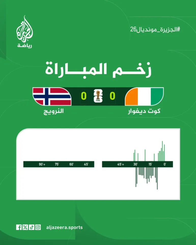 تنافس محتدم بين كوت ديفوار والنرويج في النصف الأول من المباراة. (الجزيرة)