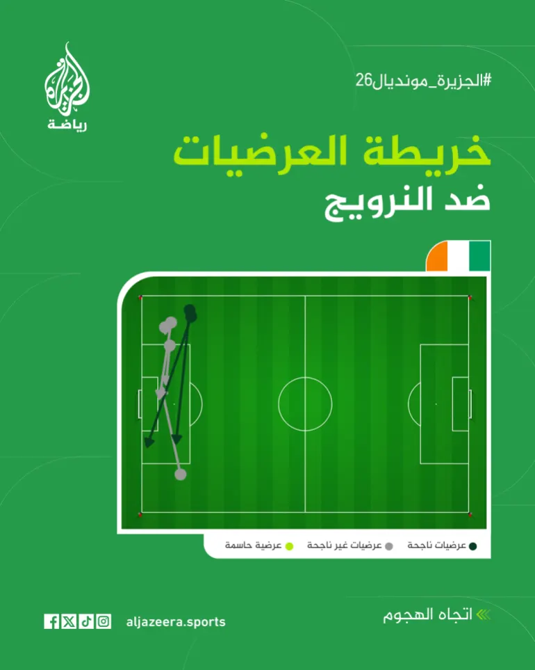 تُظهر اللقطة عرضيات منتخب كوت ديفوار في الشوط الأول أمام النرويج. (الجزيرة)
