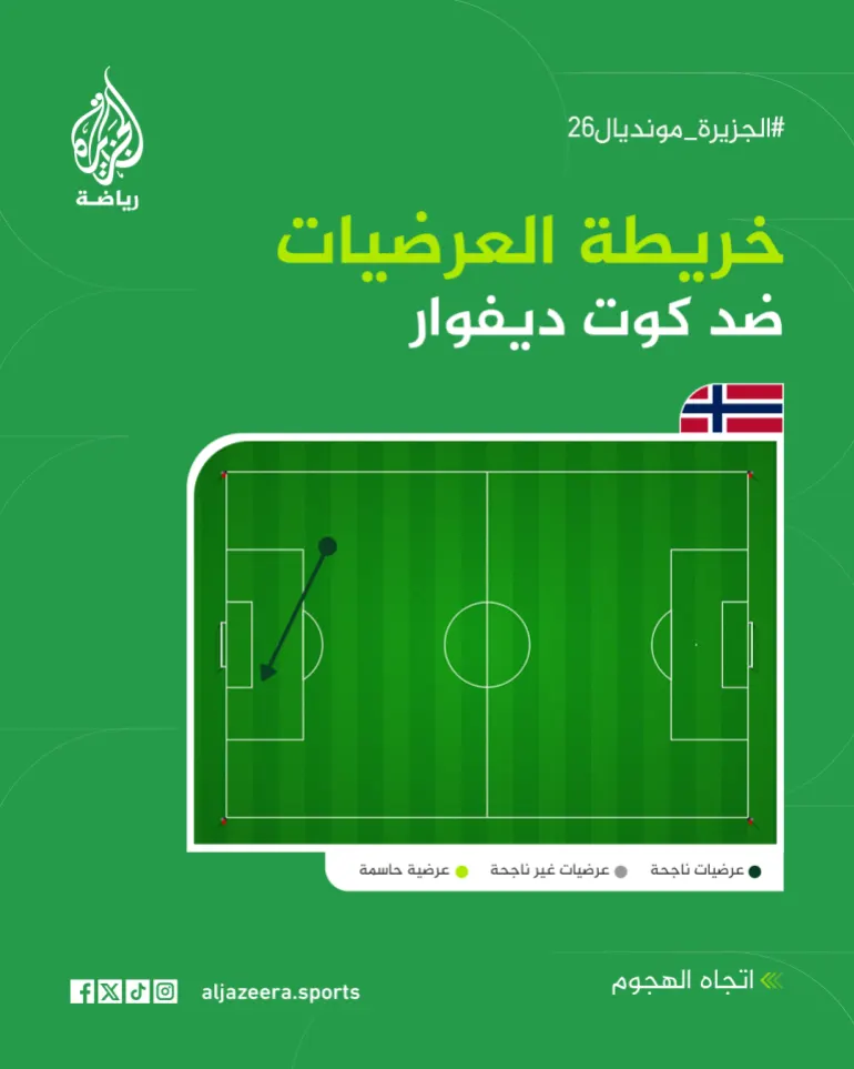 كرة قدم: النرويج تواجه كوت ديفوار في الشوط الأول. (الجزيرة)
