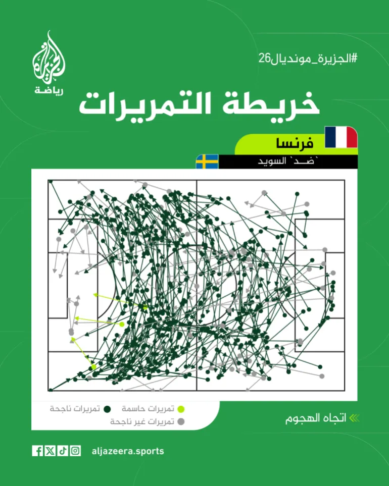 توزيع التمريرات الفرنسية في مباراة السويد. (الجزيرة)