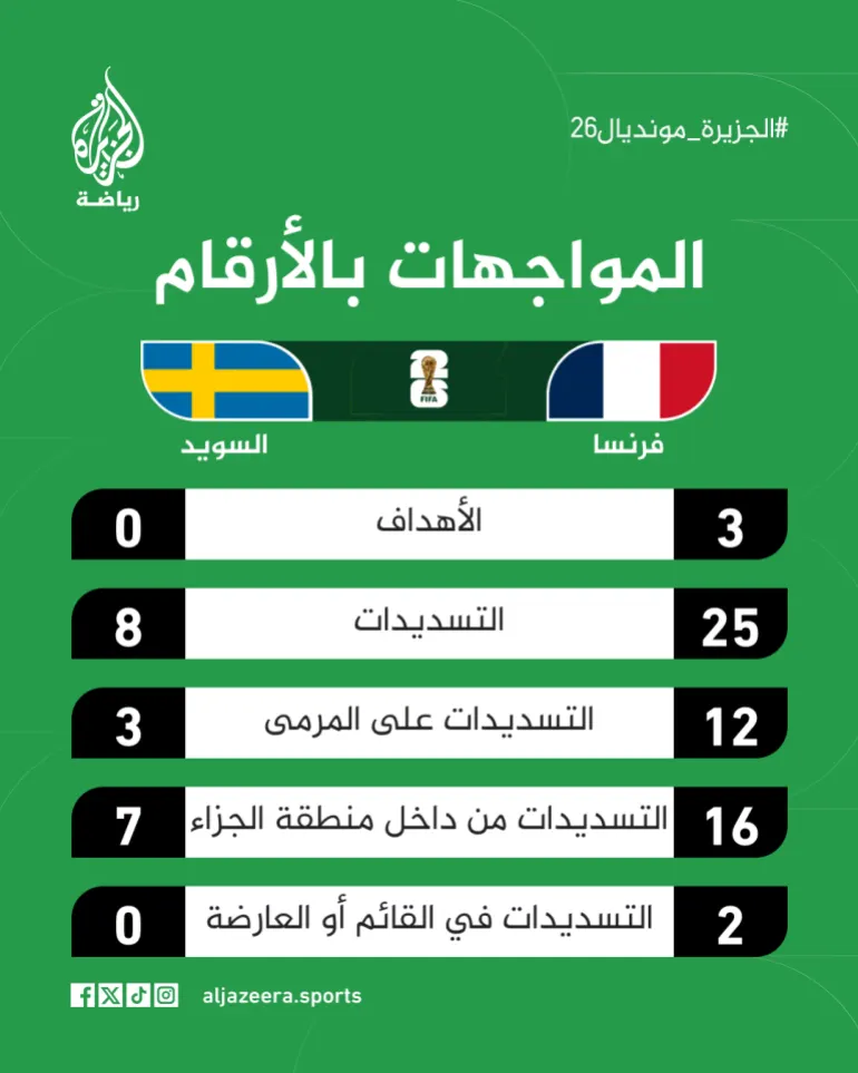إحصاءات مباراة فرنسا والسويد. (الجزيرة)