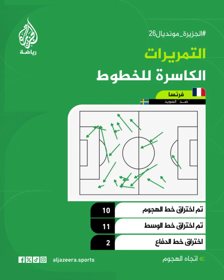 خريطة تمريرات فرنسا والسويد الكاسرة للخطوط. (الجزيرة)