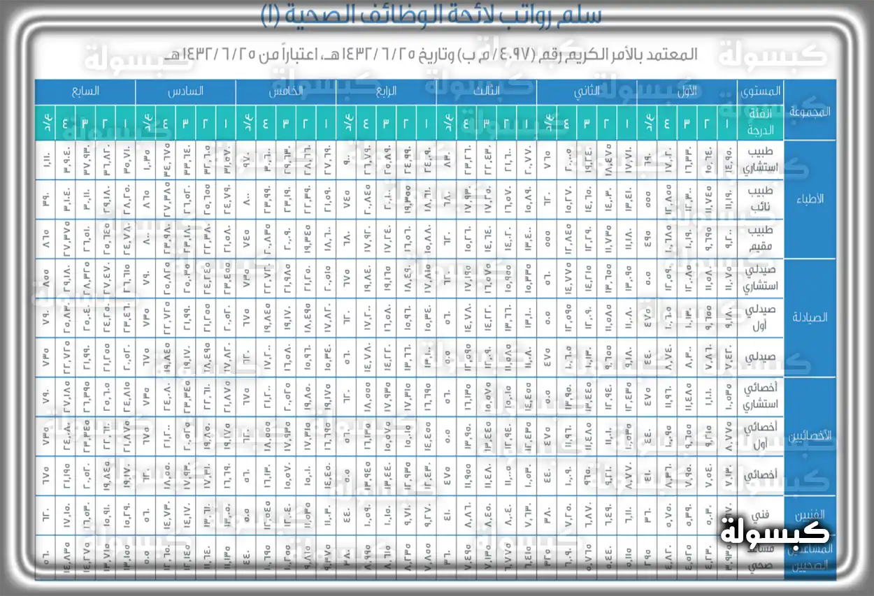 جدول يوضح سلم رواتب الأطباء في السعودية